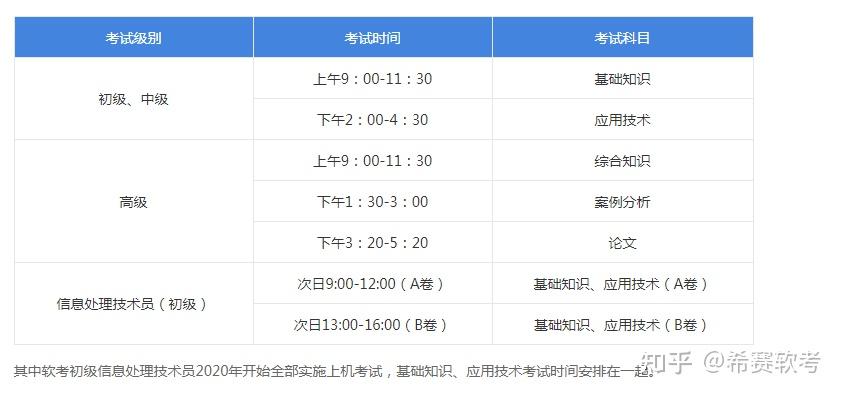 2022年軟考中級數據庫系統工程師報考指南