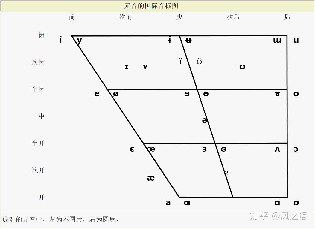 【国际音标】音节结构划分，辅音、元音、发音学习 - 知乎