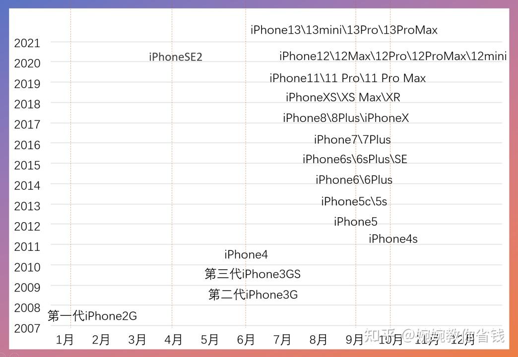 如何查iphone的购买时间