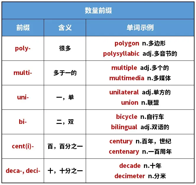 考研英语常见词根词缀汇总,帮你速记大纲词汇!