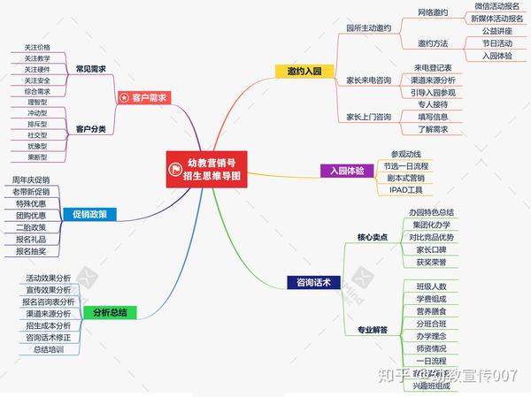 3张思维导图全面总结幼儿园宣传和招生流程