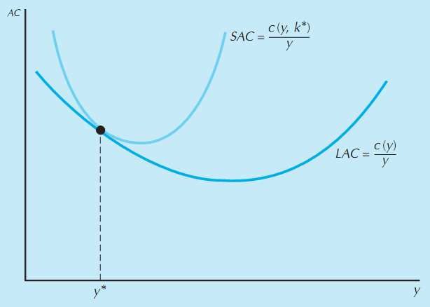 中级微观经济学 | 成本曲线