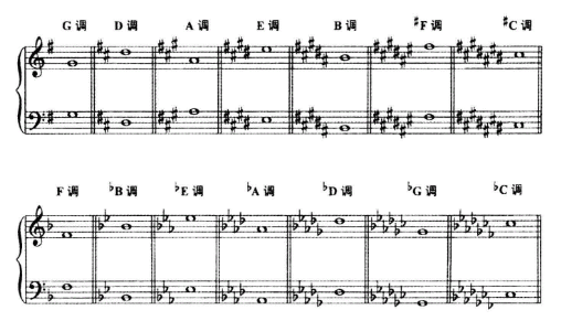 用五度圈熟悉調式音階