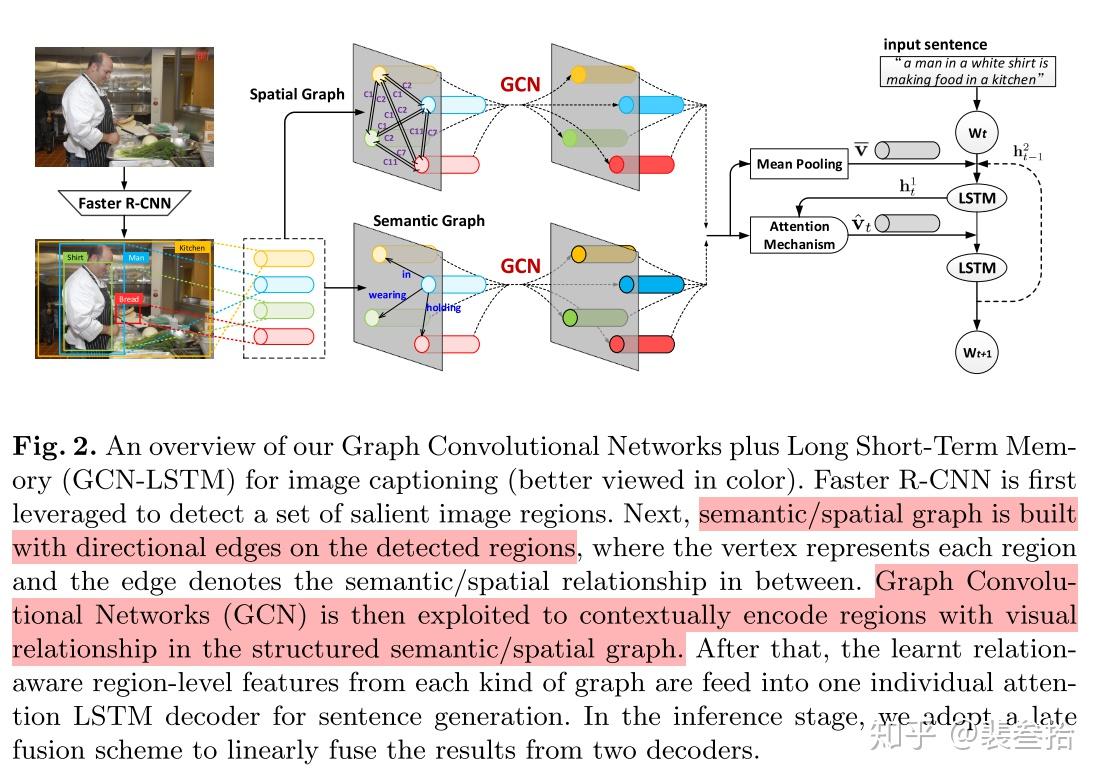 r-cnn 鏈接 resnet 提取圖像中各個 visual object 的圖像特徵與bbox