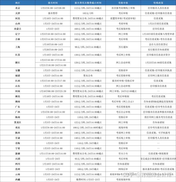 初级会计怎么考试_初级会计考试考哪些科目_初级会计考试报名官网