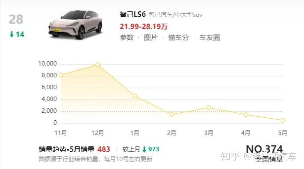 智己LS6销量断崖式下滑，5月卖出不足500辆 - 知乎
