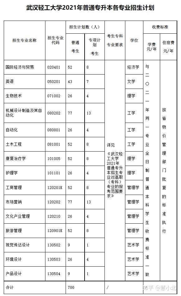 【升本院校】武汉轻工大学专升本招生情况分析