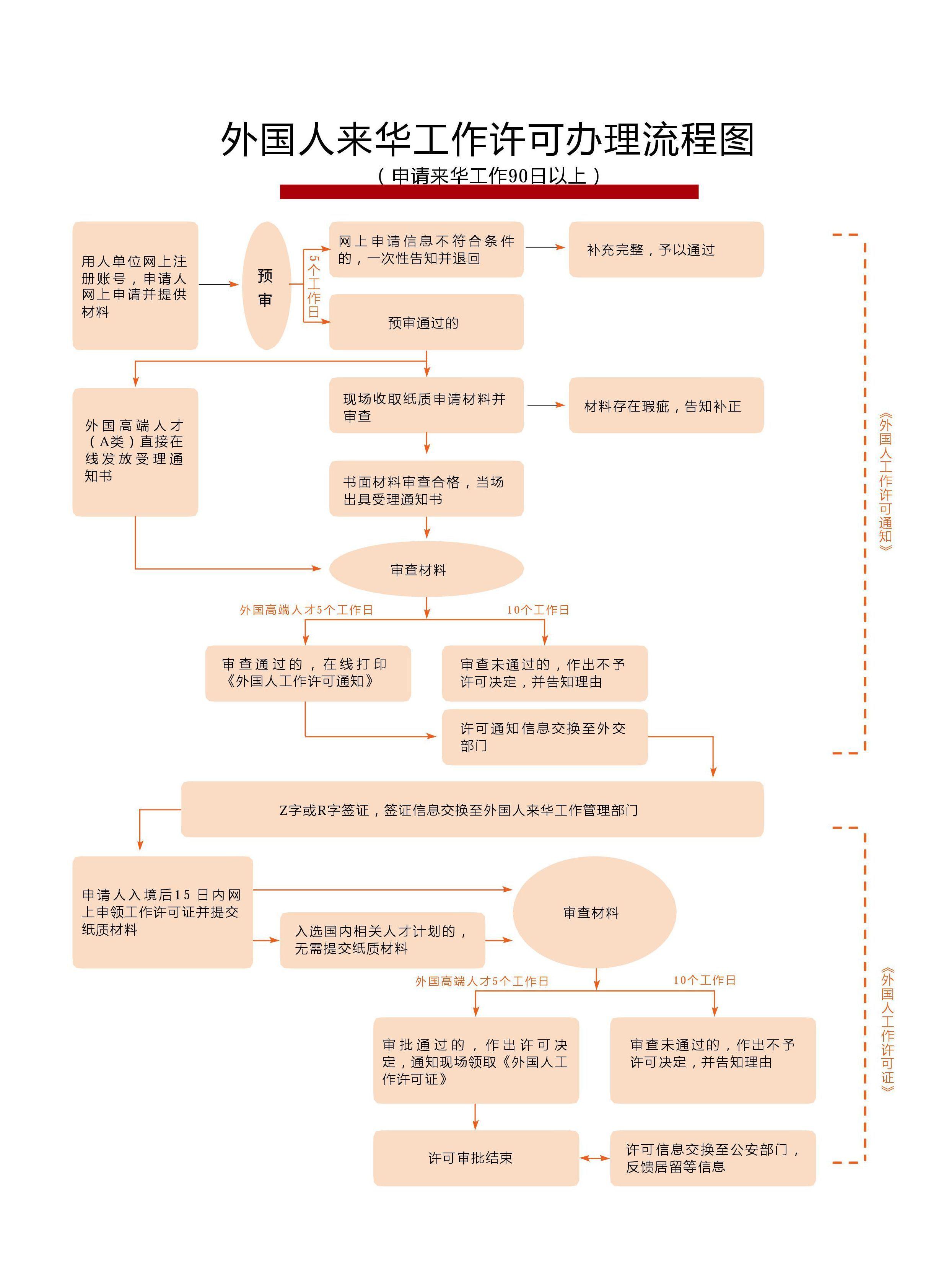 外国人在中国注册公司的流程图