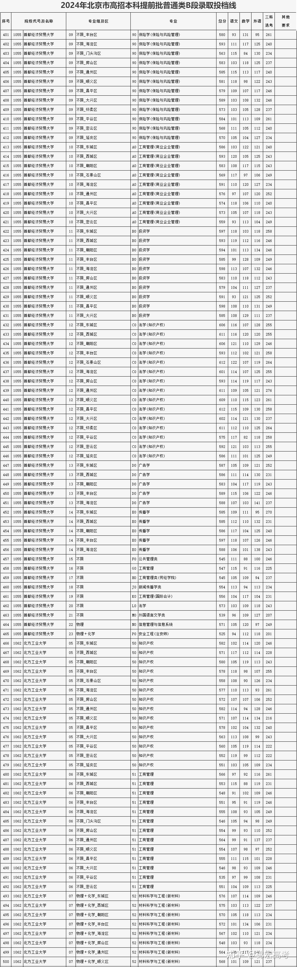 清华667,北大675!2024北京高招本科提前批录取分数线公布!