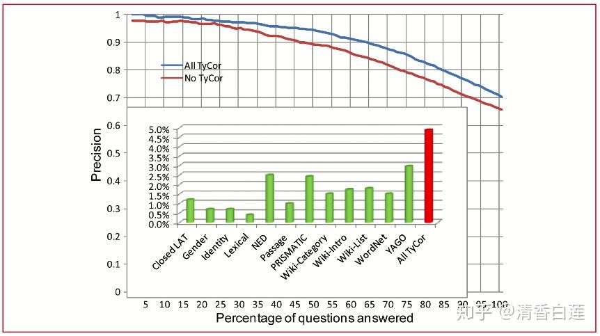 ibmwatson揭秘六候选答案的类型是否满足要求