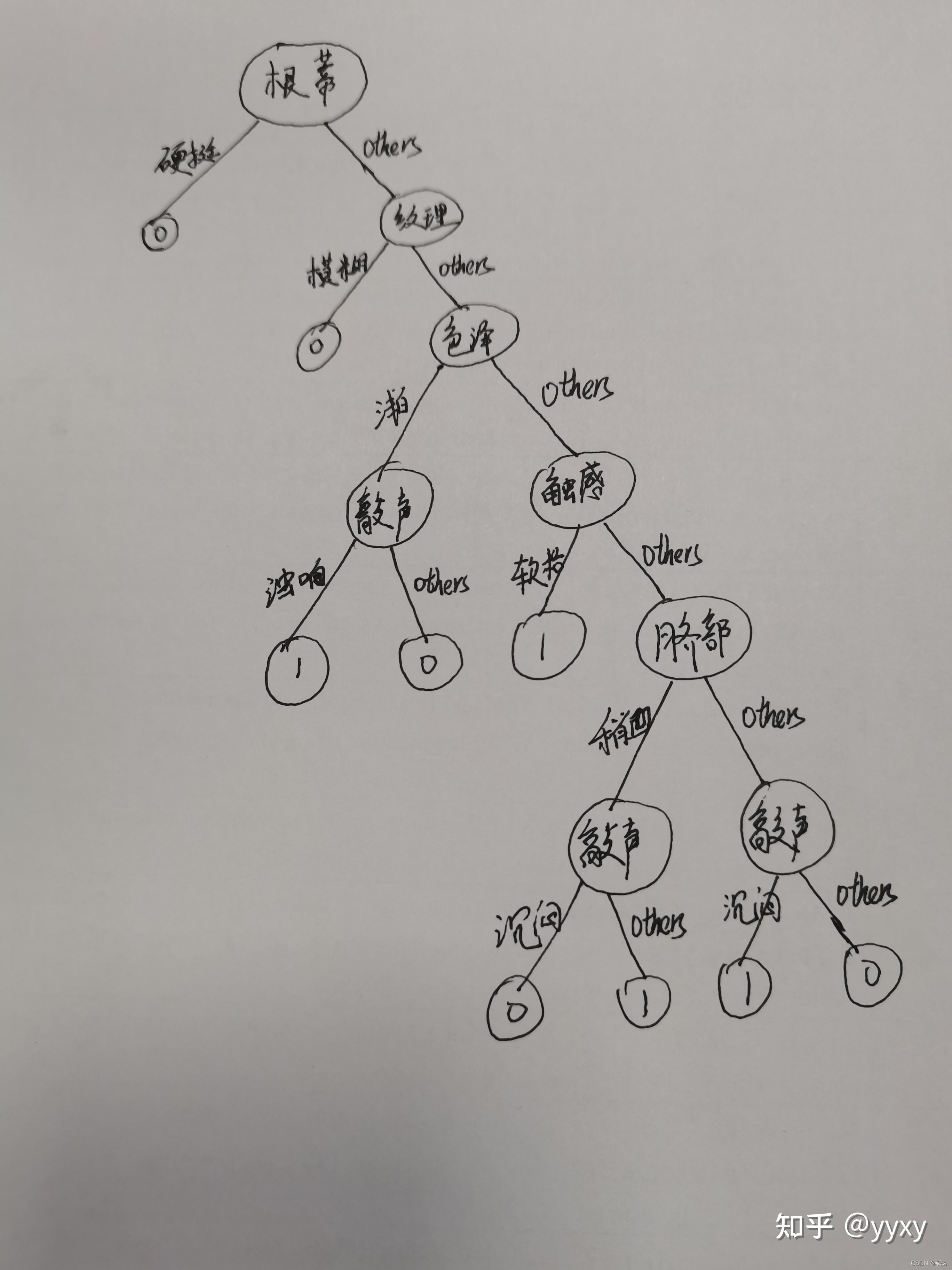 管理学决策树怎么画图片