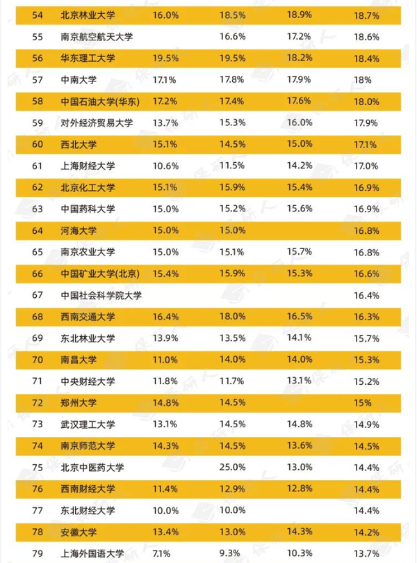 23保研必看：210所高校近3年保研率汇总 知乎 1473