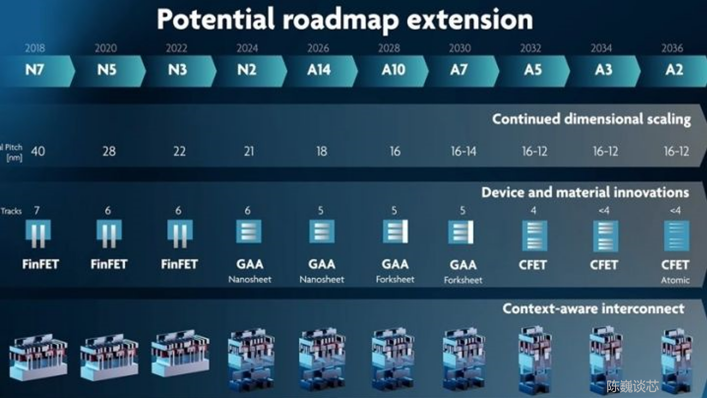 陈巍谈芯：从顶级机构IMEC 0.2nm工艺路线图深入解读到存算一体（收录于先进芯片技术深度解读） 知乎