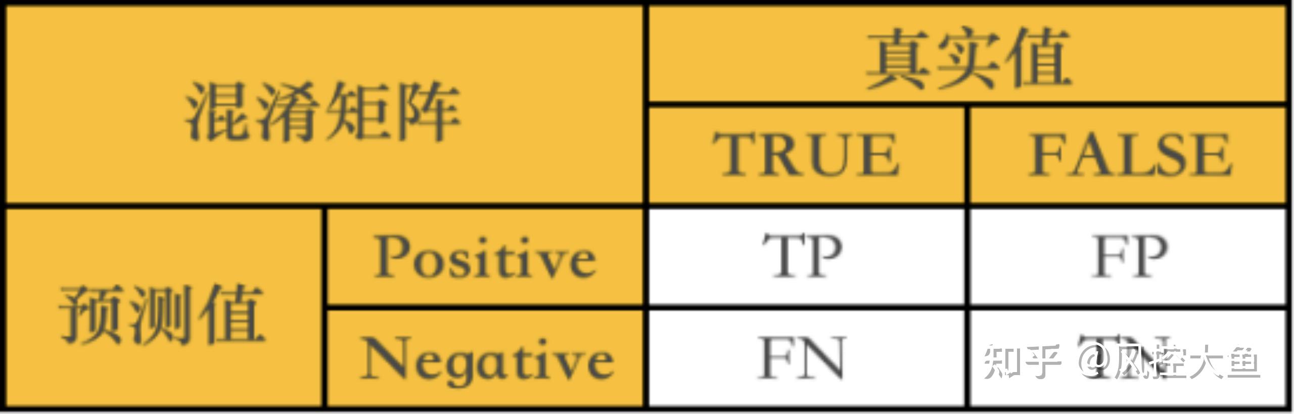 常用风控评估指标汇总混淆矩阵准确率精确率召回率f1值aucrockspsi