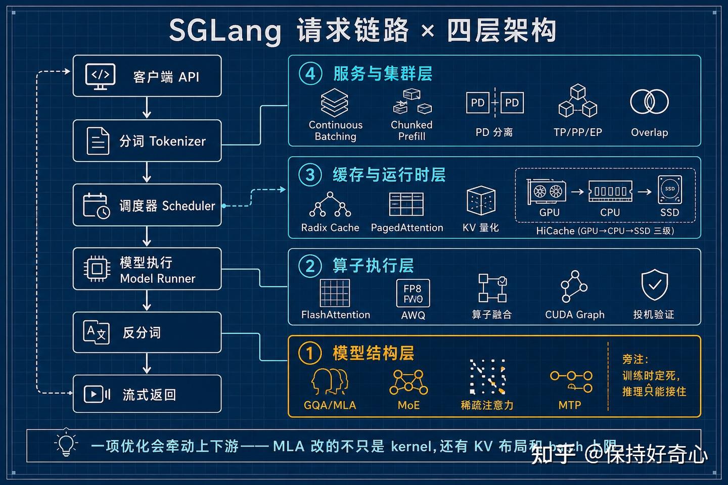 SGLang 请求链路与四层架构