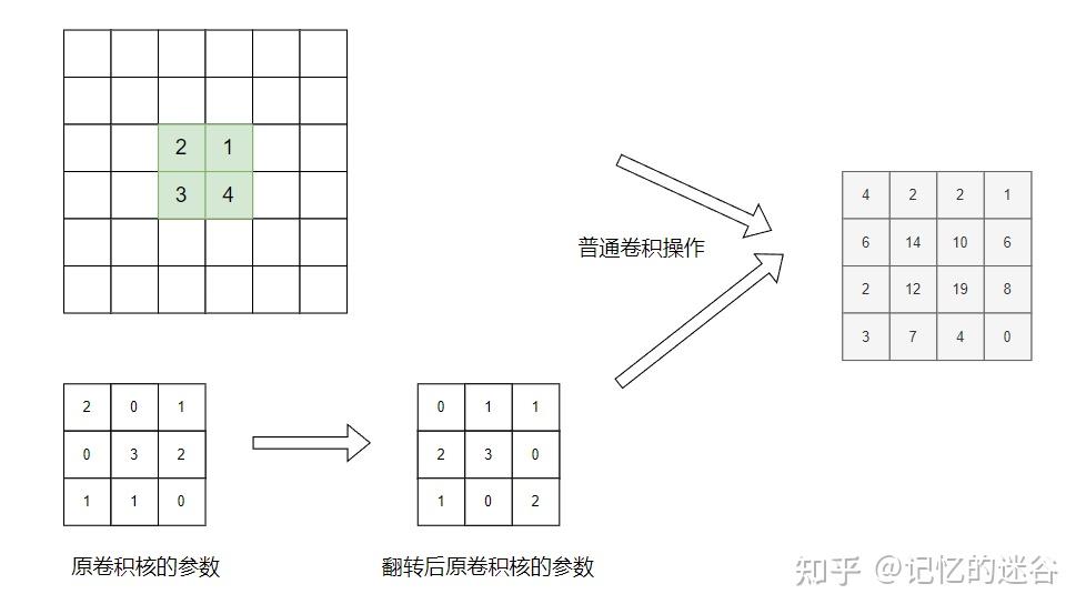 如何理解分割任務中常用的轉置卷積和膨脹卷積