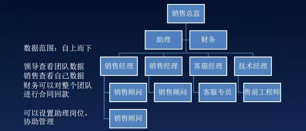 跟進表單等,針對銷售離職,意向客戶篩選,數據分析,跟進記錄等,都能