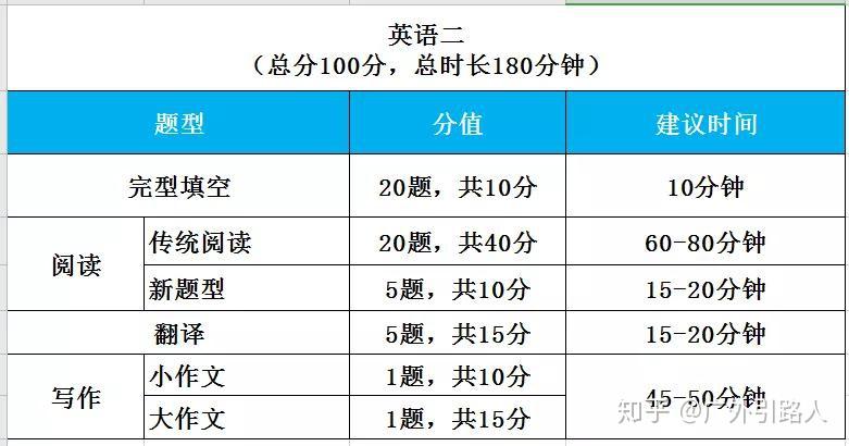 【广外考研论坛】2021考研:考生在考场这样分配时间,才合理! - 知乎