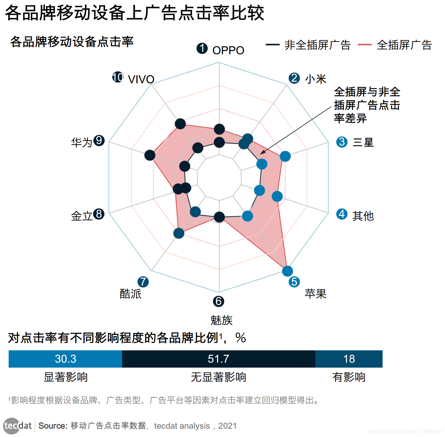 拓端数据tecdat移动广告中基于点击率的数据策略