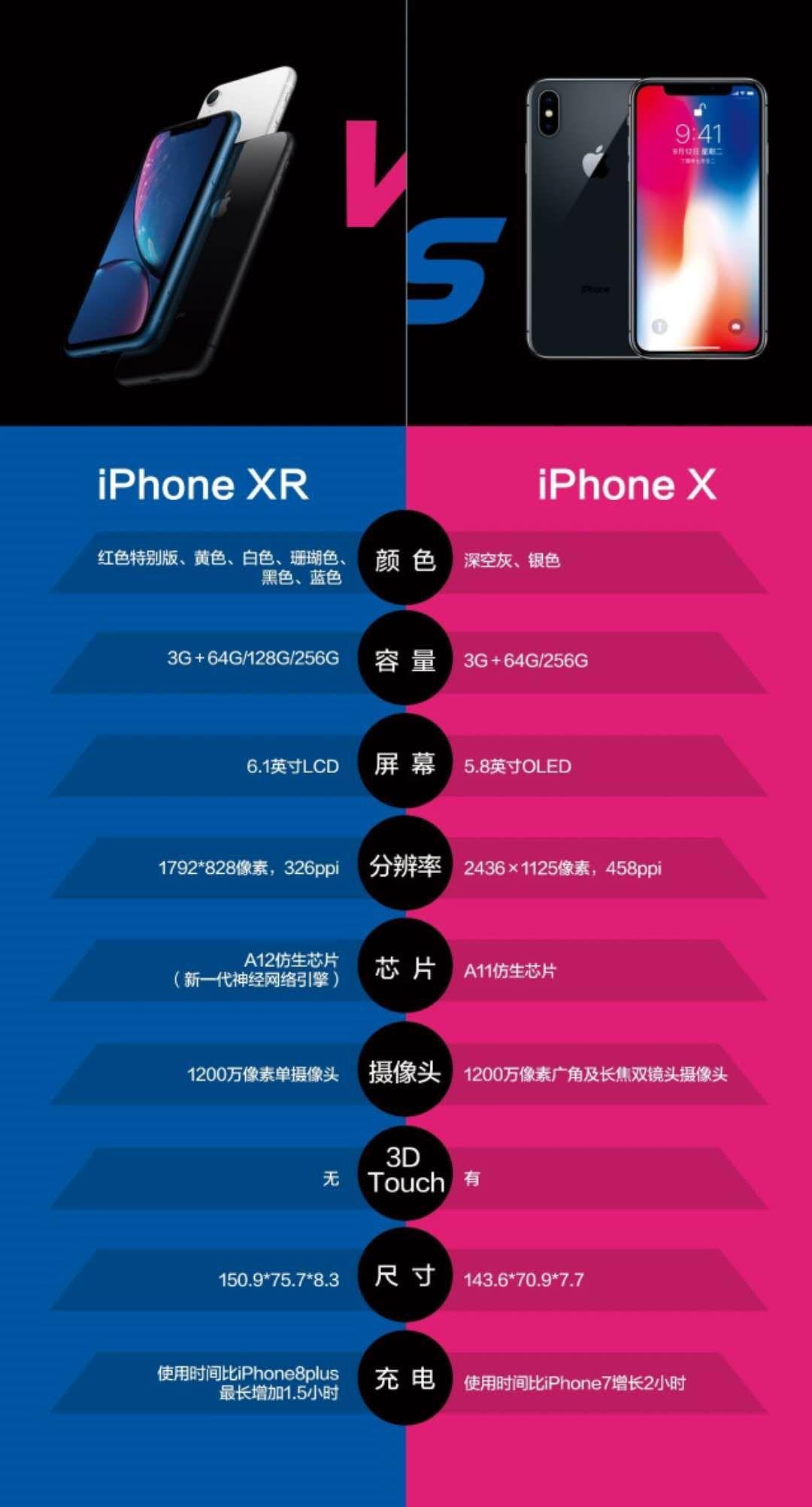 我们再来看一下配置参数:先看价格,在物主,租用一部iphonex 和 一部