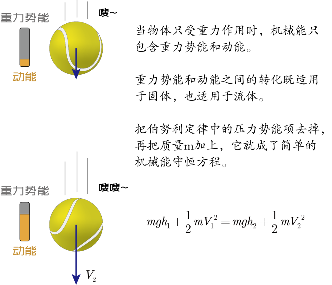 二伯努利定律的误区