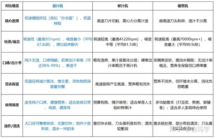 2026年618家用原汁机/果蔬榨汁机选购指南:原汁机、榨汁机、破壁机有什么区别?200-1000元不同价位十款高销量原汁机推荐【九阳、小熊、美的、膳魔师、惠人等大牌】