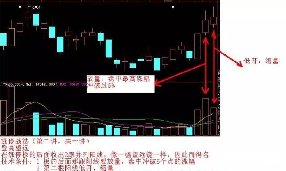 从k线形态总结涨停战法