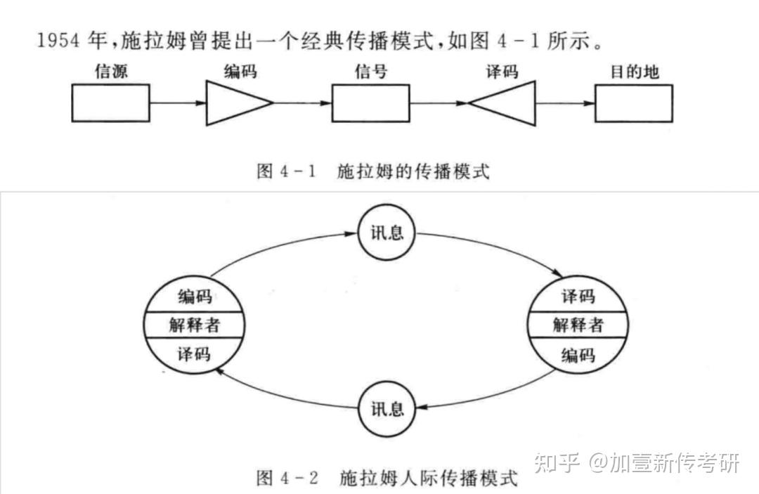 施拉姆在《传播是怎样运行的》一书中,修正了香农直线性单向传播模式