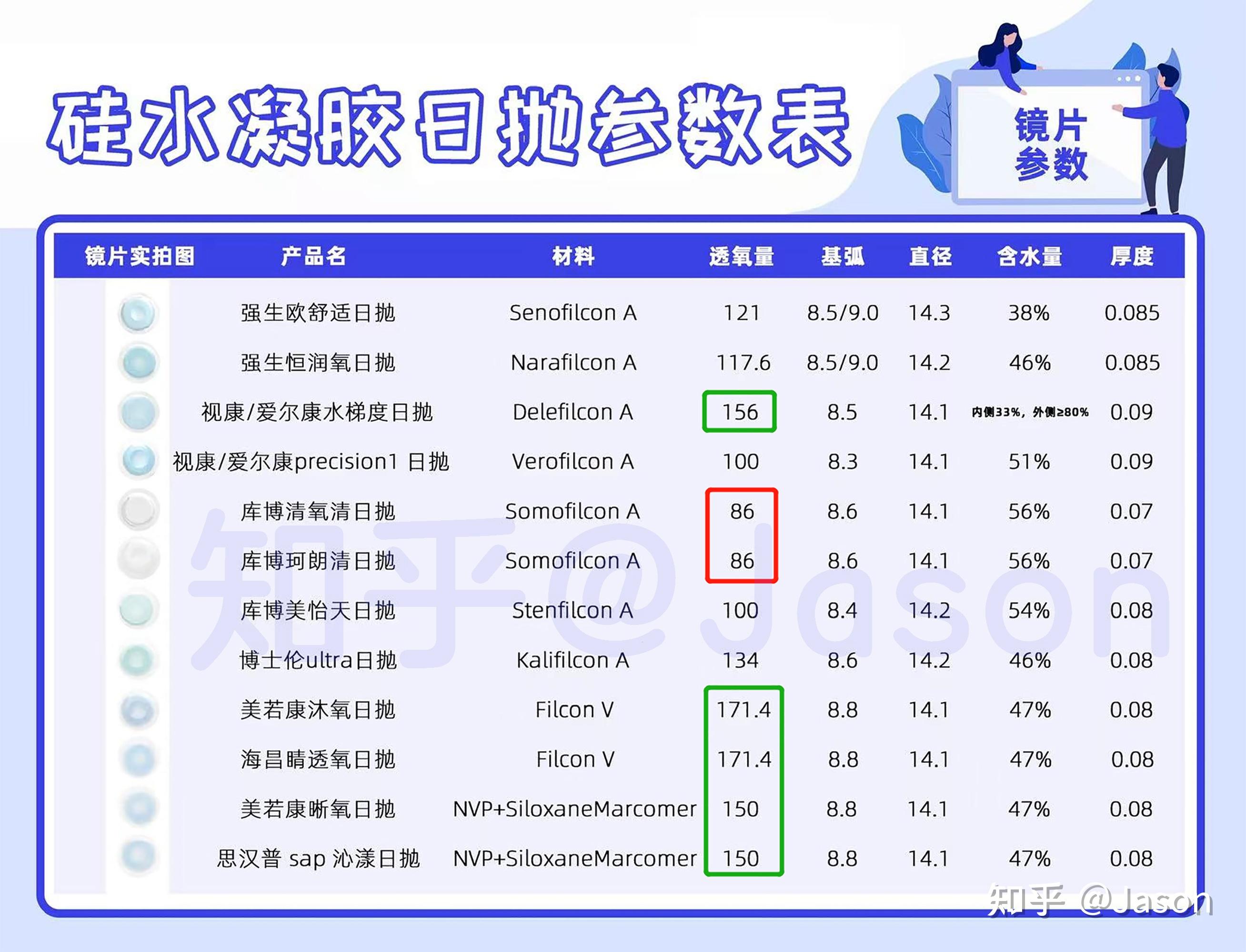 日抛硅水凝胶产品测评数据横向对比 - 知乎