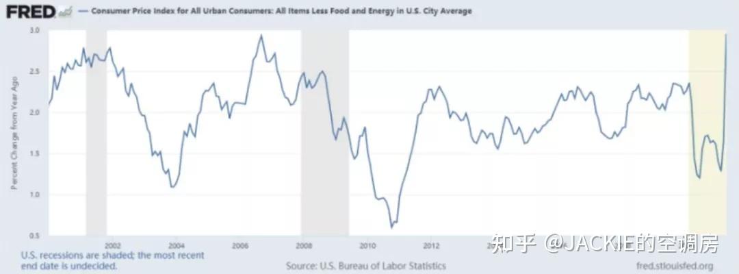 美国通货膨胀历史性爆表！ 知乎