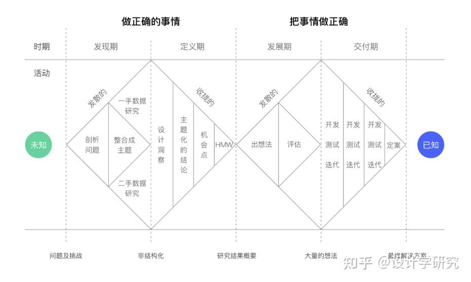 雙鑽模型描繪了在設計流程中思維發散和收縮的過程,是由英國設計協會