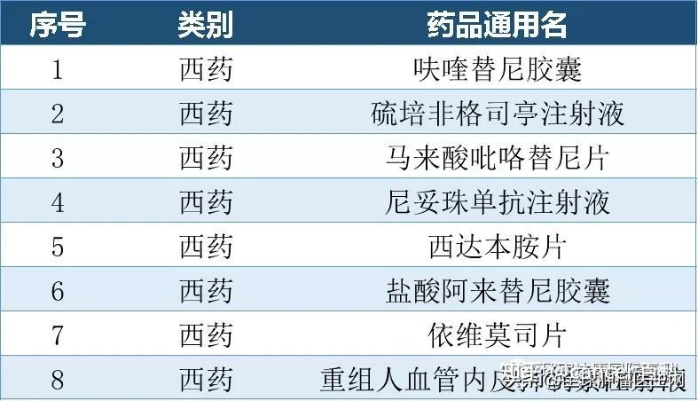 2021国家医保药品目录初审信息公布pd1等一大批抗癌药有望降价