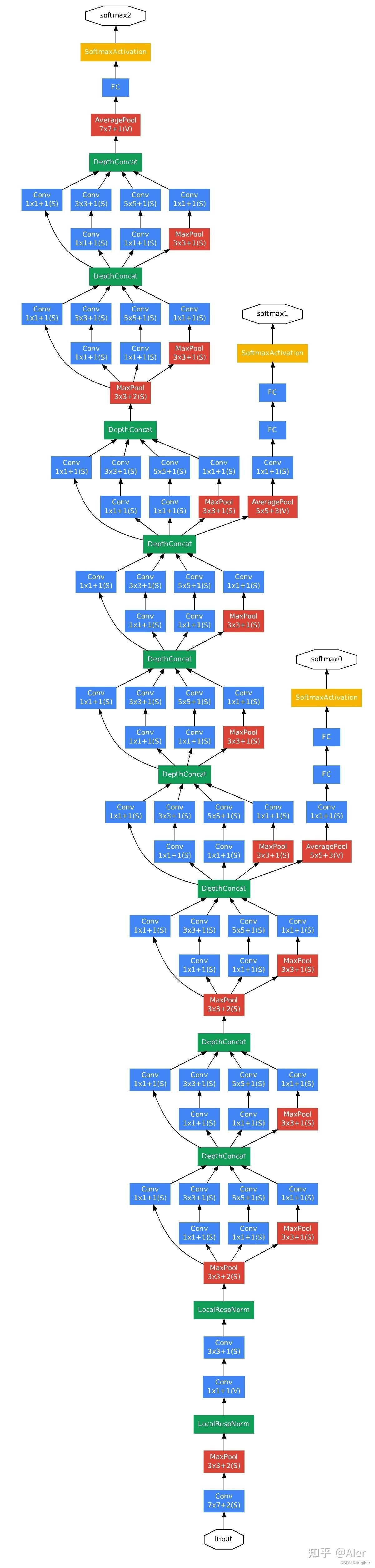 Inception Network详解及其实现（附源码） - 知乎