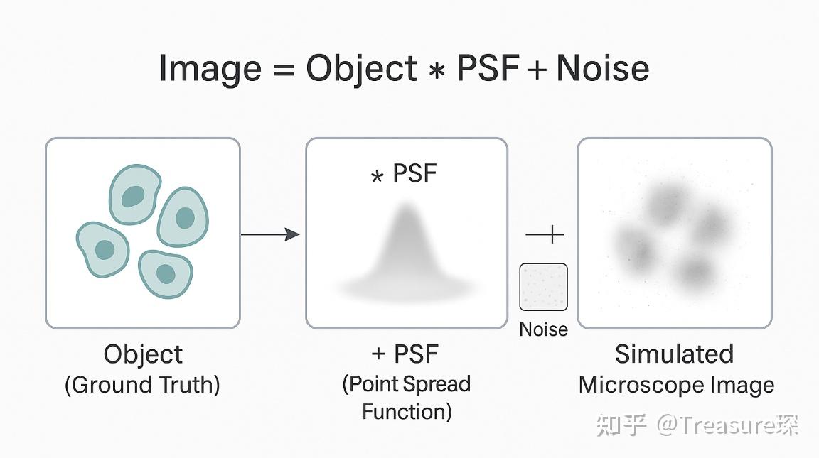 Psf From Image Python Matlab MATLAB光学模拟—— 利用PSF模拟显微镜成像 - 知乎