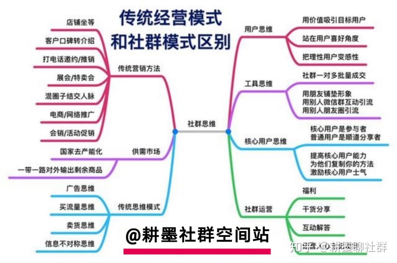 耕墨干货必读社群裂变落地实操一站式解决你的困惑