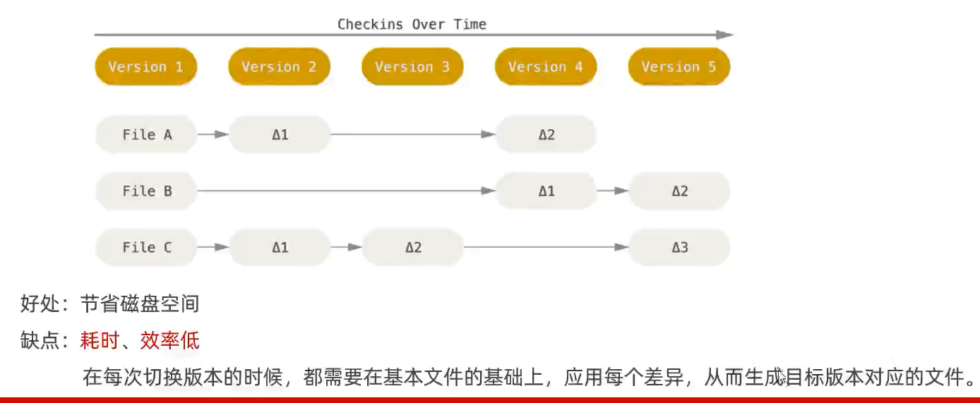 vue - git - 知乎