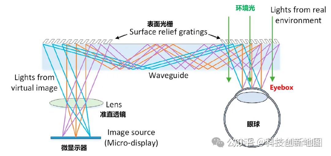 AR眼镜深度解析系列(2):一篇文章讲清楚原理和光学架构 - 知乎