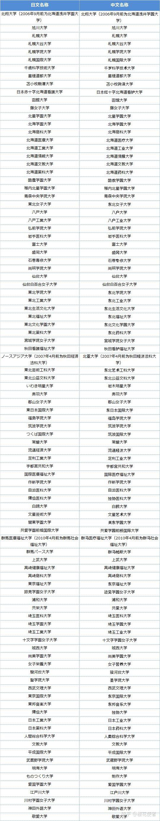 这里有日本最详细的国立 公立 私立大学的解释 知乎