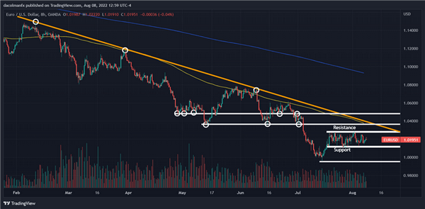 欧元技术分析：欧元/美元重大突破信号显身，欧元/日元上行动力充足！