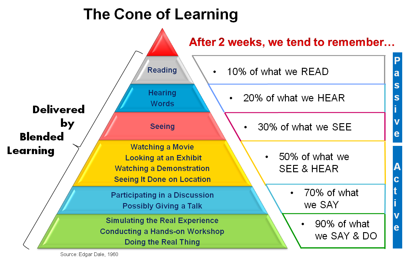 学习金字塔理论