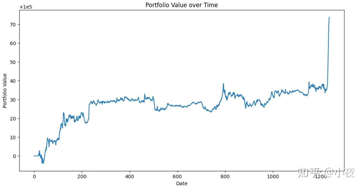 让ai生成了一个python量化代码,最终收益竟然是。。。 - 知乎
