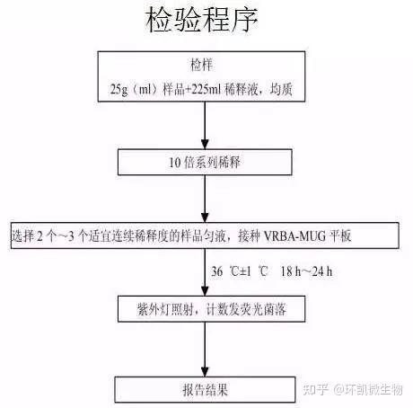 大肠菌群、粪大肠、大肠埃希氏菌检验的相关知识 - 知乎