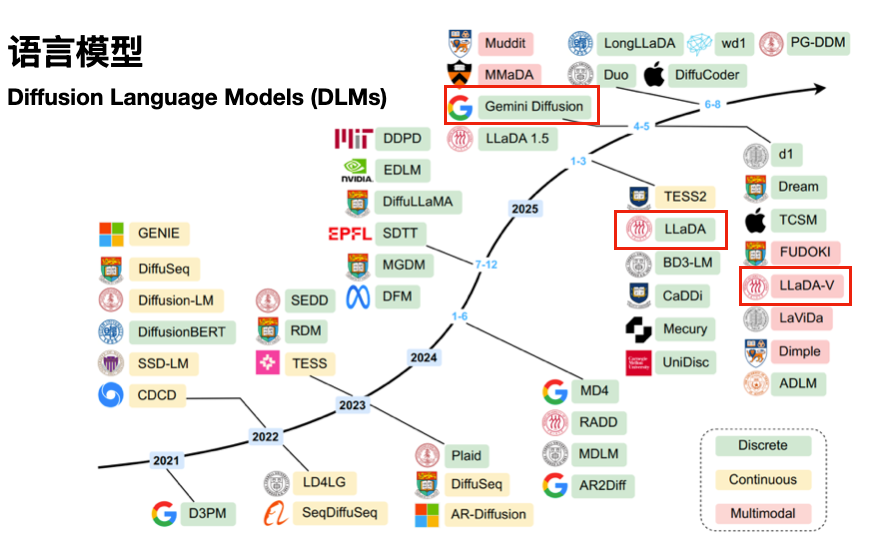 调研：扩散语言模型（DLM）的现状与将来