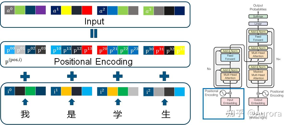 【Transformer】10分钟学会Transformer | Pytorch代码讲解 | 代码可运行 - 知乎