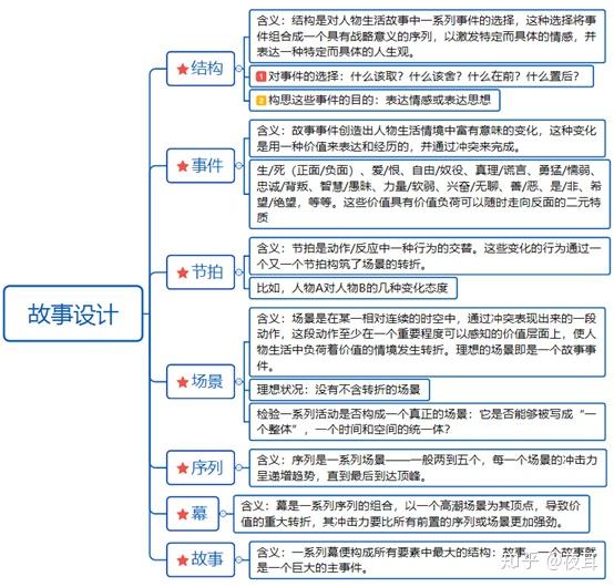 从故事结构到角色塑造