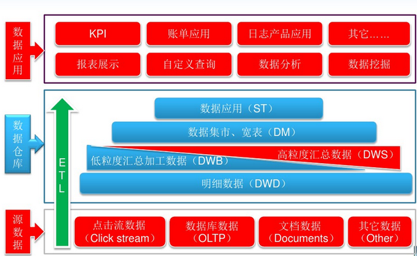 数据仓库分层架构深度讲解 知乎