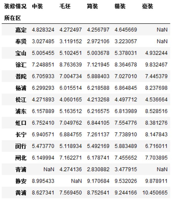 Python数据采集和分析告诉你为何上海的二手房