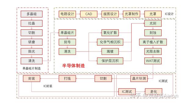 行業觀點:半導體制造行業,技術瓶頸期正是追趕的好時機