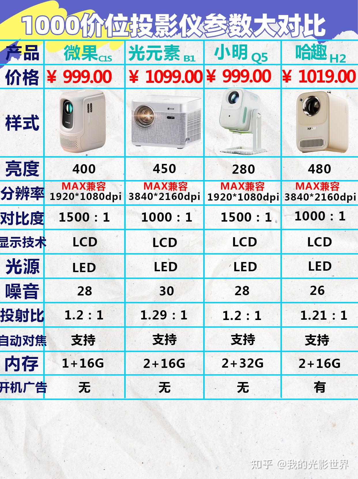 想入手一台千元左右的投影仪，有不吹不黑、靠谱的投影仪测评吗？