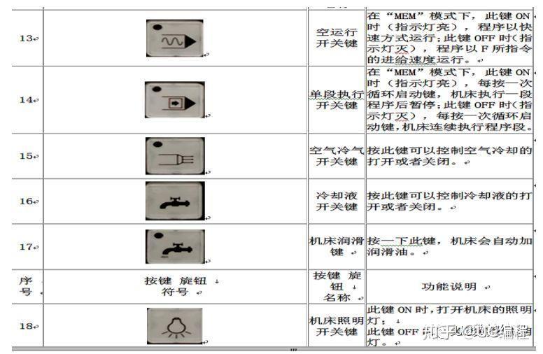 fanuc-oi md 数控铣床控制面板介绍,操作必备!
